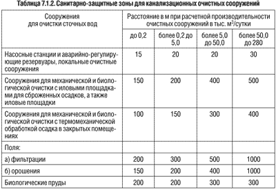 Размеры санитарной зоны. Санитарно-защитная зона железной дороги САНПИН. Санитарно-защитные зоны фермы КРС. Санитарно-защитная зона КНС В САНПИН 2.2.1_2.1.1.1200-03. Санитарно защитная зона КНС САНПИН.